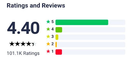 Người dùng đánh giá Monkey Junior trên Google Play. (Ảnh: appradar.com)